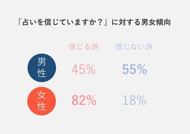 Q. 占いの信用度 男女別傾向