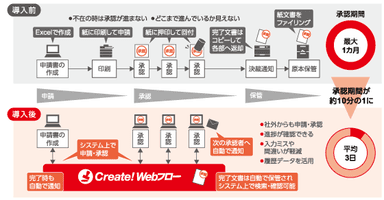 Create!Webフロー Cloud 導入前と導入後の比較