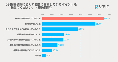 医療保険加入時に重視するポイント