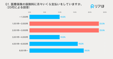 支払保険料(20代)