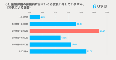 支払保険料(30代)