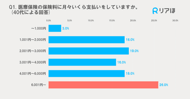 支払保険料(40代)