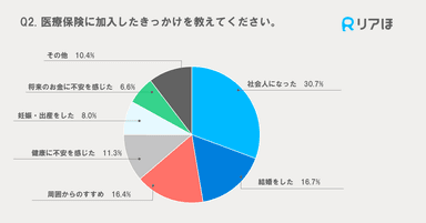 医療保険に加入したきっかけ