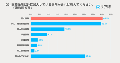 医療保険以外に加入している保険