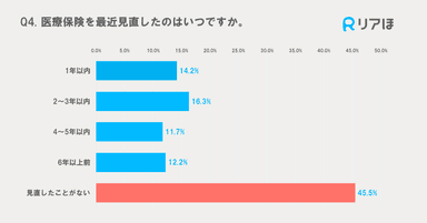 医療保険を見直した時期