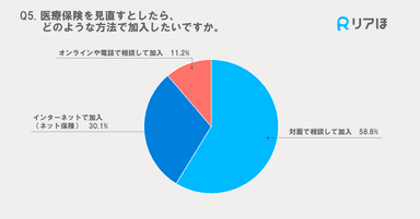 医療保険を見直す際の加入方法