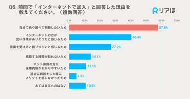 ネット保険検討の理由