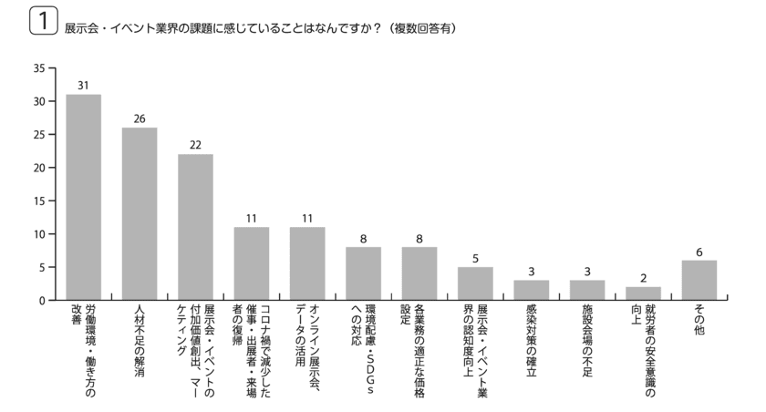 展示会・イベント業界で働く102人に　
「展示会・イベント業界の課題」に関するアンケートを実施