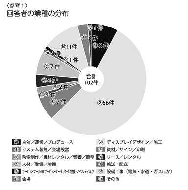 回答者属性(業種)