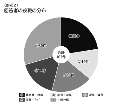 回答者属性(役職)