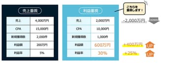 PRO-STARTの特徴　利益重視