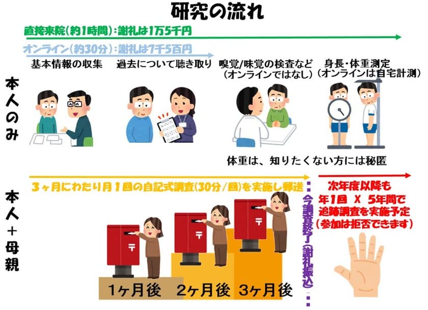 アンケート等調査研究へのご協力のお願い　
“拒食症(神経性やせ症)の女性患者さま＆そのお母さま”が
親子ペアで参加可能な調査協力者を募集中！