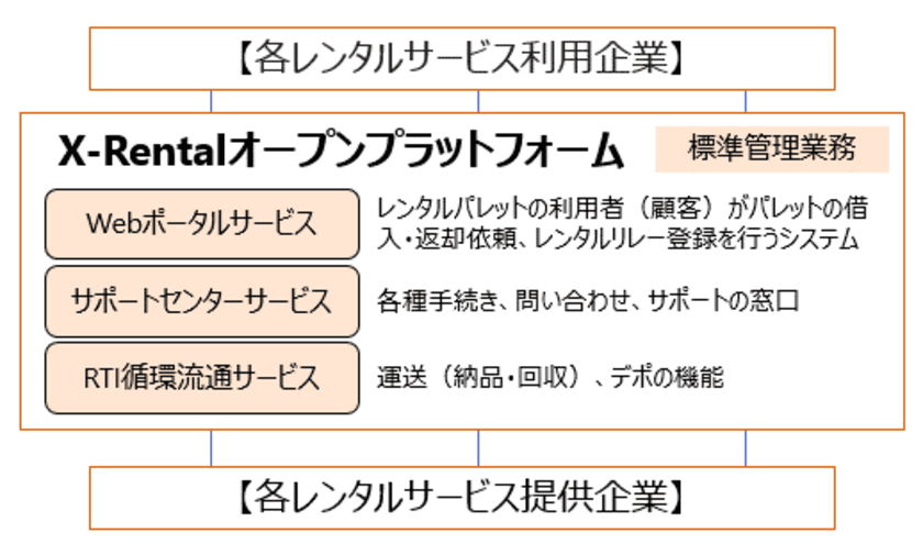 日本パレットレンタル、ユーピーアールが
レンタルシステムの共同開発・運用に合意