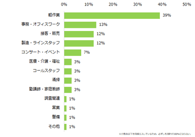 【図3】初めて登録制バイトに応募した際の職種は何でしたか？