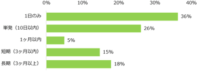 【図4】初めて登録制バイトに応募した際の勤務期間はどれくらいでしたか？