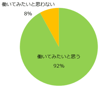 【図5】「登録制バイトをしたことがない」と回答した方に伺います。登録制バイトで働いてみてよかったと思いますか？