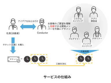 サービスの仕組み