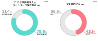 ホームページ保有割合(図1)とSSL対応状況(図2)