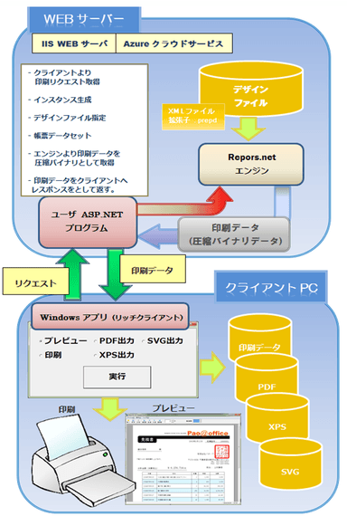 「Reports.net」WEB API構成図