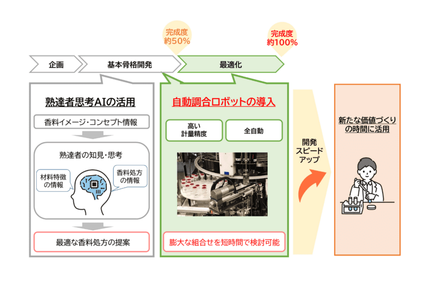 香料開発に自動化技術導入で開発期間をスピードアップ