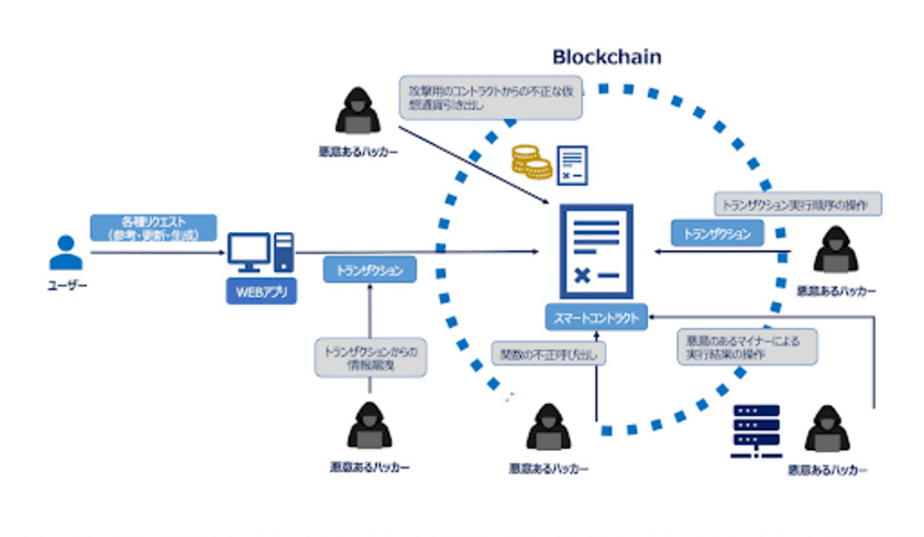 ブロックチェーン、web3.0関連プロダクトやサービスに対する
サイバー攻撃の深刻化に伴い、スマートコントラクトの
サイバーセキュリティ関連サービスを提供開始