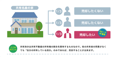 他の共有者に、“相談なし”で査定・売却可能