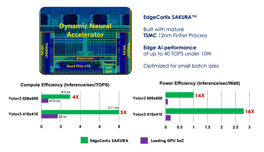 EdgeCortix、業界をリードする低レイテンシーと
高エネルギー効率を実現するSAKURA AIコプロセッサを発表