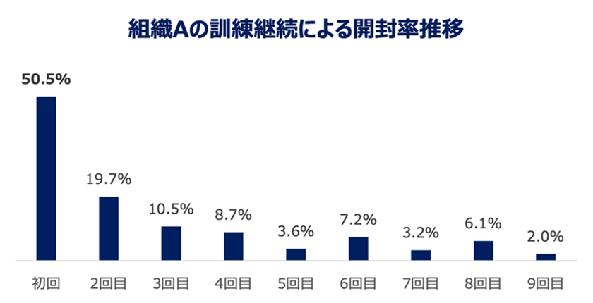 ラック、ランサムウェア対策に「標的型攻撃メール訓練」と
「セキュリティ教育」をパッケージ提供