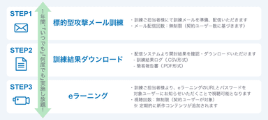 「標的型攻撃メール訓練 T3 with セキュリティ教育」イメージ