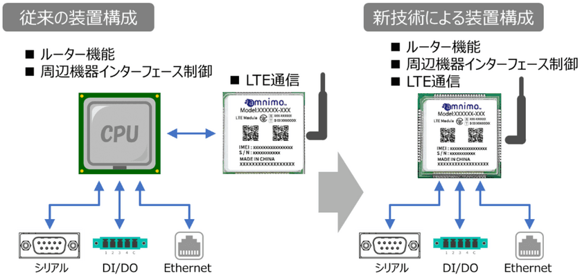 新アーキテクチャを採用した
産業用小型LTEルーターを4月20日に発売　
高信頼性を維持したまま低コストと小型化を実現