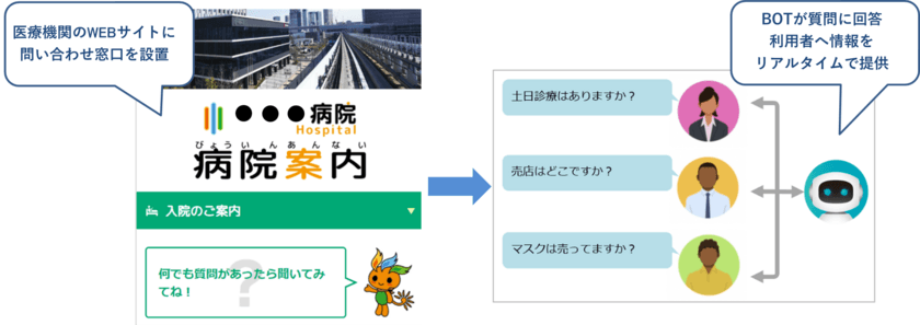 ネオスのAIチャットボットサービス【OfficeBot】をソラストが採用
医事受託先医療機関の「病院案内業務」を支援