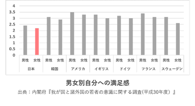 自信に関する調査