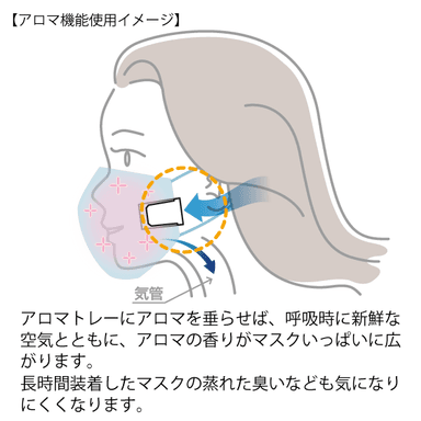 アロマ機能使用イメージ