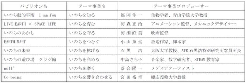 2025年日本国際博覧会（大阪・関西万博）の
テーマ事業「シグネチャーパビリオン」において
石黒浩教授の『いのちを拡げる』にシルバーパートナーとして協賛します