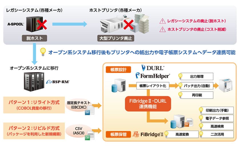 ＪＦＥシステムズとユニリタ、帳票システムの脱ホスト化に対応
　両社の電子帳票・帳票作成システム連携強化により、
レガシーマイグレーションを加速