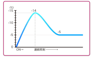 冷却グラフ