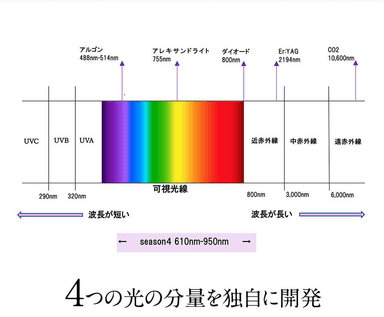 4色の光