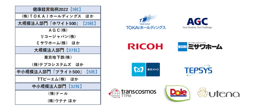 “アプリ利用者70万人・導入実績400社団体を突破！”
【RenoBody】ウォーキングイベントサービス
「健康経営優良法人2022」における100社超の認定取得を支援