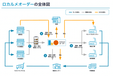 「ロカルメ・オーダー」全体像