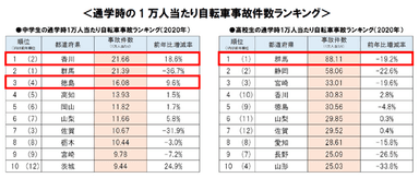 通学時の1万人当たり自転車事故件数ランキング