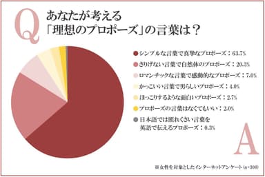 あなたが考える「理想のプロポーズ」の言葉は？