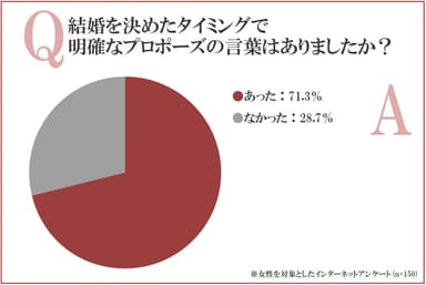 結婚を決めたタイミングで、明確なプロポーズの言葉はありましたか？