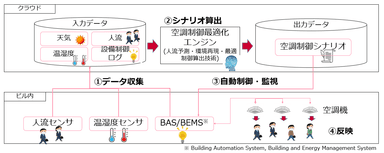 図　GXソリューション(イメージ)