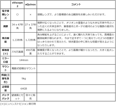 eVscopeシリーズ機能比較