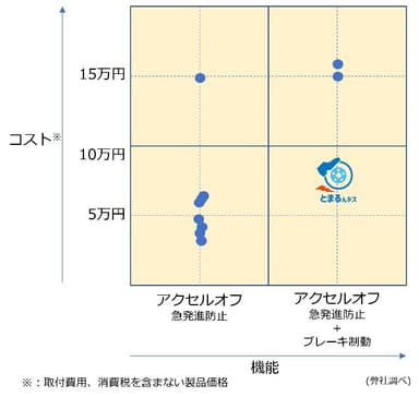 踏み間違い対策製品