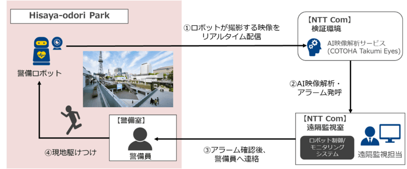 NTT Comと三井不動産、名古屋市のHisaya-odori Parkにおいて ロボットを活用した無人パトロール・フードデリバリーの実証実験を開始