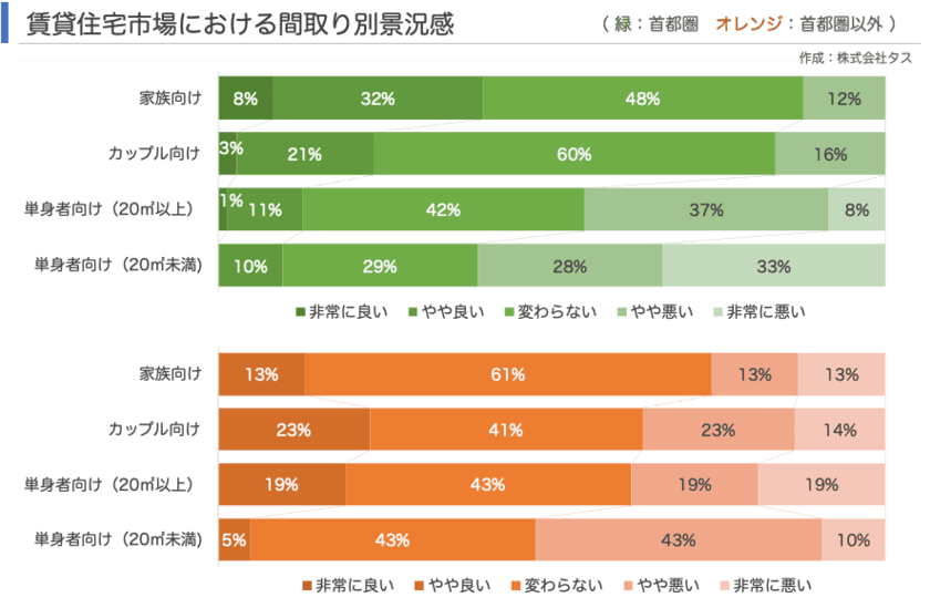 不動産市場は売高賃低状態　
～賃貸住宅市場レポート　
首都圏版・関西圏・中京圏・福岡県版　2022年4月～