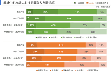賃貸住宅市場における景況感(間取り別)