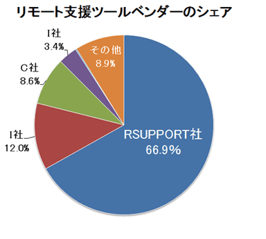 2011年度リモート支援ツールベンダーの市場占有率 のイメージ