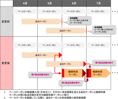 継続特典クーポンの付与イメージ